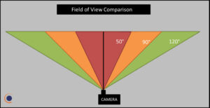 Understanding the Trade-Off between Image Resolution and Field of View (Part I)