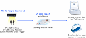GV-3D People Counter V3 